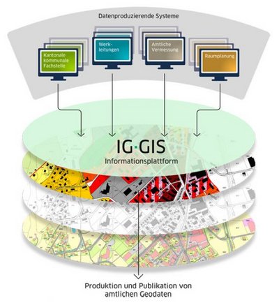 IG GIS Informationsplattform